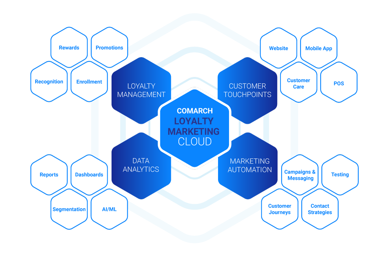 Scheme Loyalty Cloud