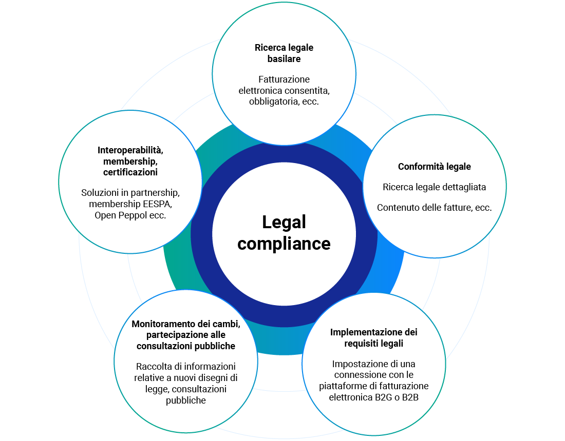 What is global legal compliance