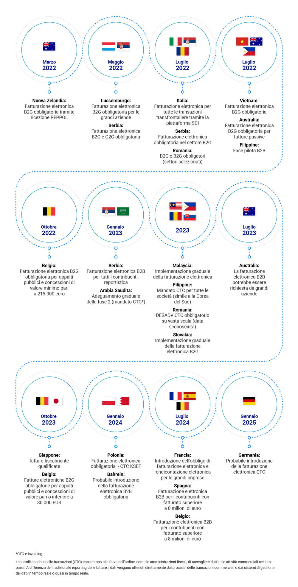 L’evoluzione normativa della fatturazione elettronica