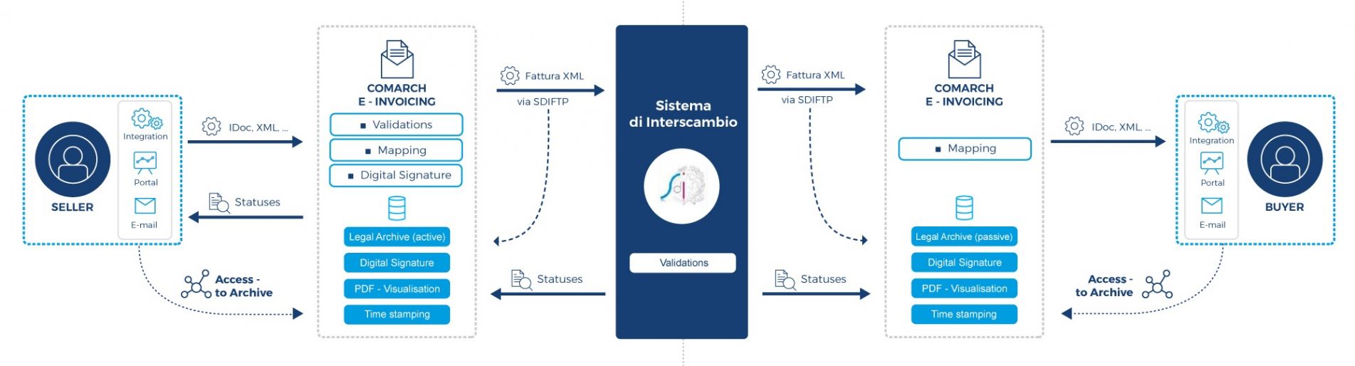 What does the integration of Comarch e-invoicing with SDI look like?