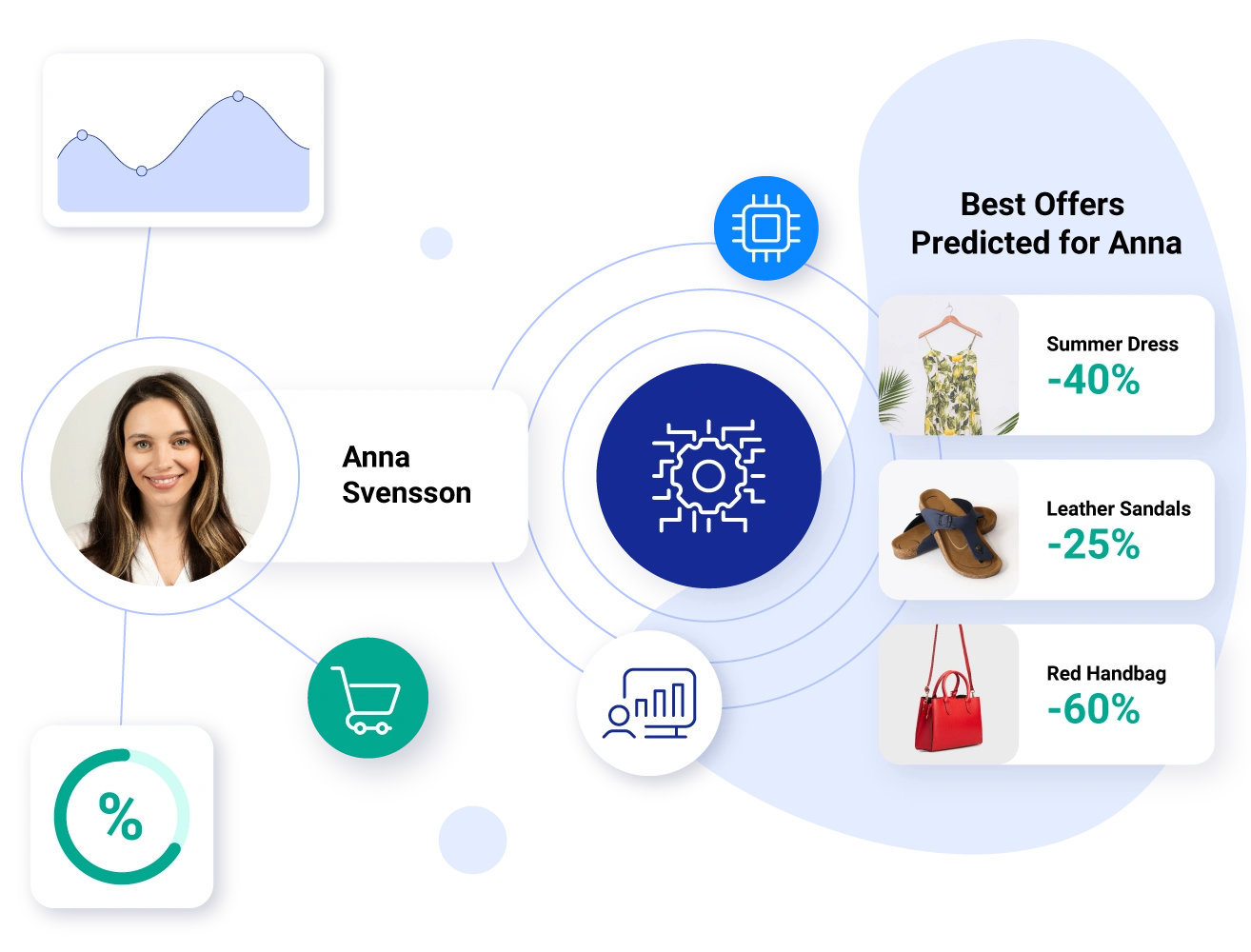 Customer Behavior Modeling