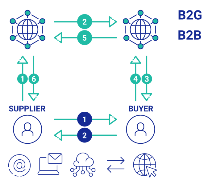 e-invoicing-process
