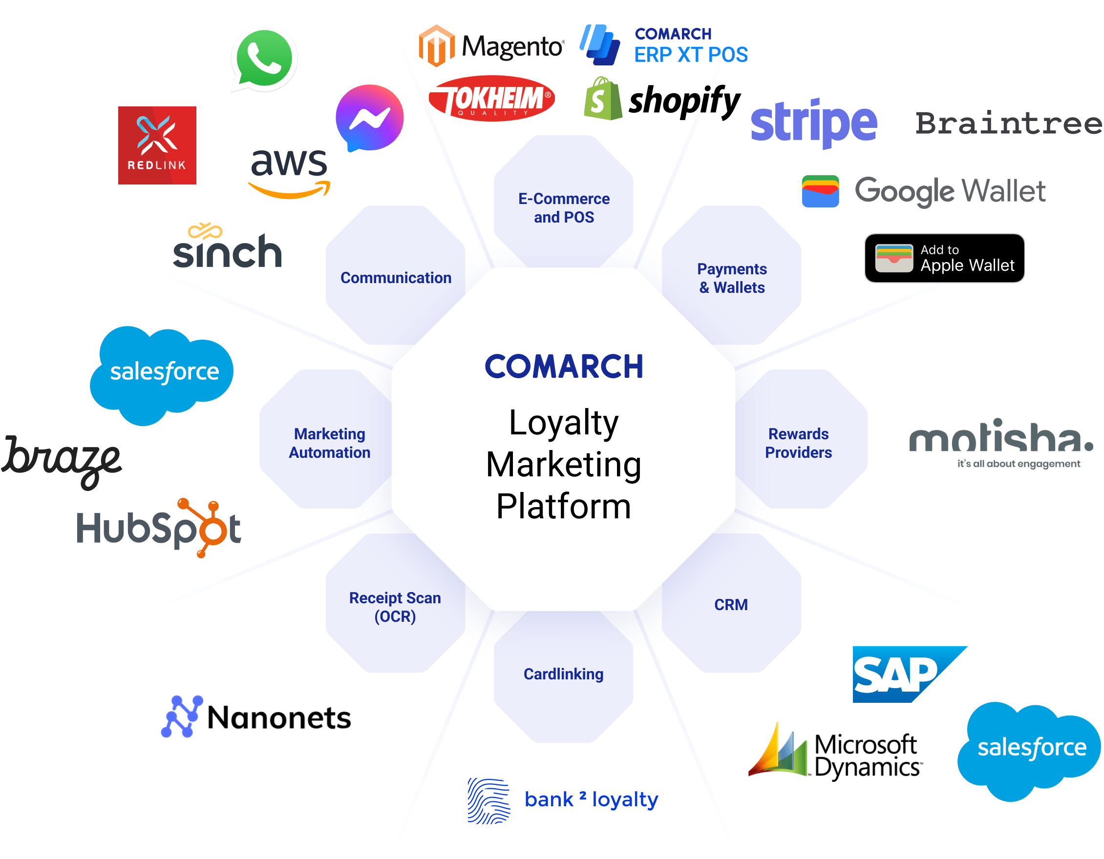 Loyalty Platform Integrations