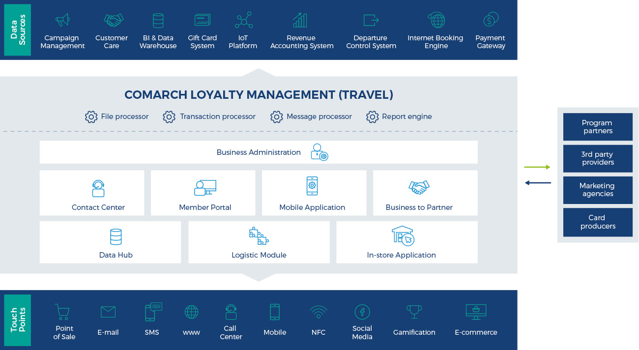 Comarch Loyalty Management Travel Edition