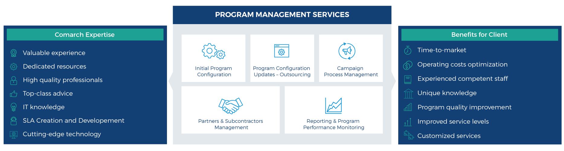 Program Management Services