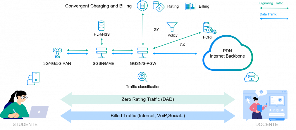 Convergent Charging / Billing