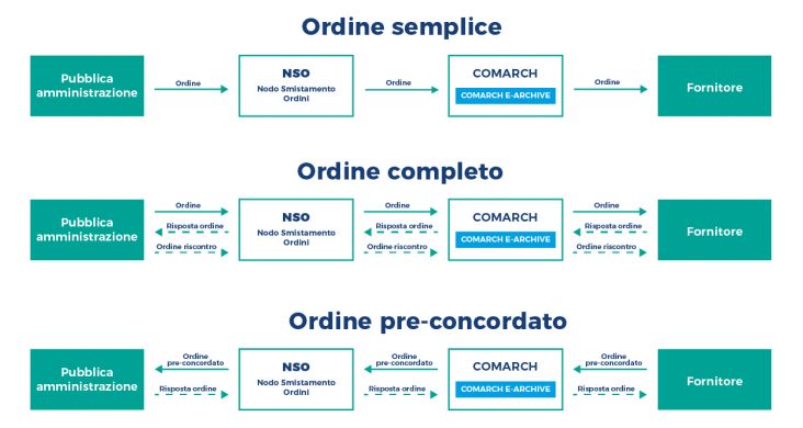 Nodo Smistamento Ordini flusso