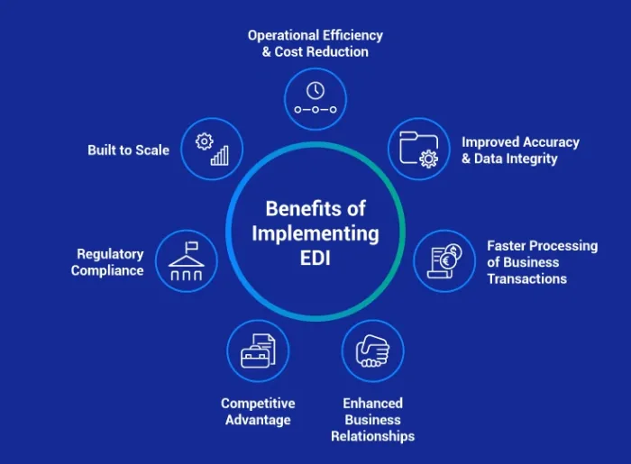 EDI guide - benefits of implementing EDI