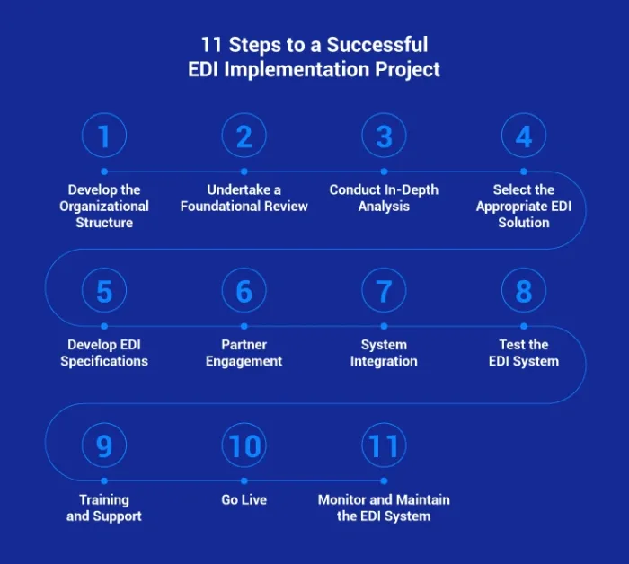11 step dell'implementazione