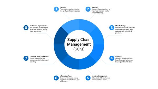 Come Funziona il supply chain management