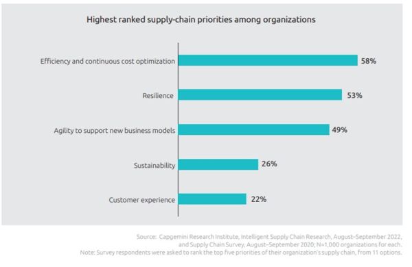 Priorità della supply chain tra le organizzazioni