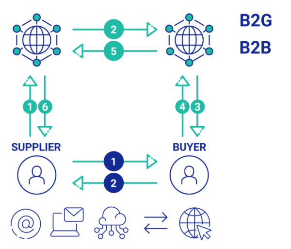 e-invoicing-process