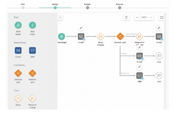 Workflow Campaign Management